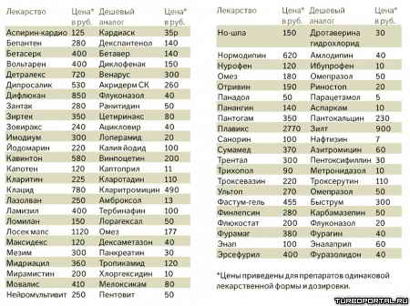 ������� �������� � �� ������� ��������